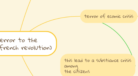 Mind Map: terror to the public(french revolution)