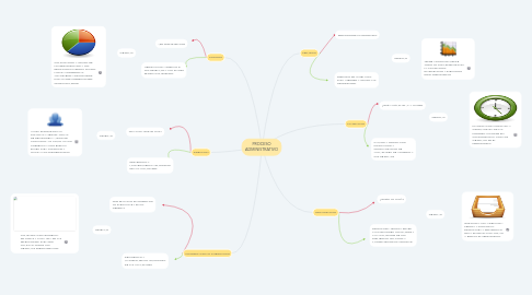 Mind Map: PROCESO ADMINISTRATIVO