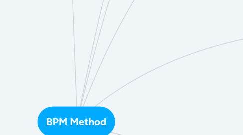 Mind Map: BPM Method