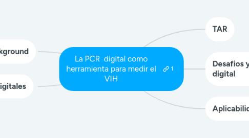 Mind Map: La PCR  digital como herramienta para medir el VIH