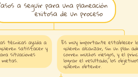 Mind Map: Pasos a seguir para una planeación exitosa de un proceso