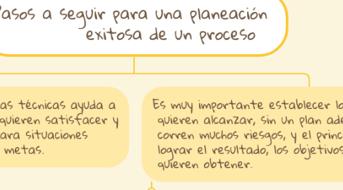 Mind Map: Pasos a seguir para una planeación            exitosa de un proceso