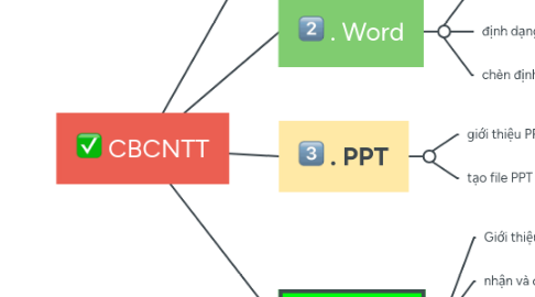 Mind Map: CBCNTT