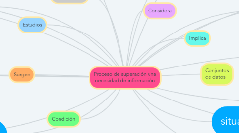 Mind Map: Proceso de superación una necesidad de información