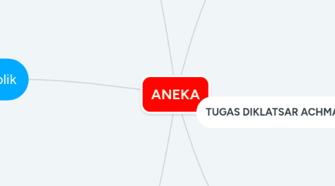 Mind Map: ANEKA