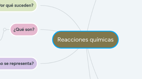 Mind Map: Reacciones químicas