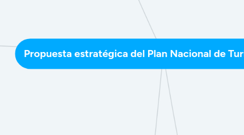Mind Map: Propuesta estratégica del Plan Nacional de Turismo 2030