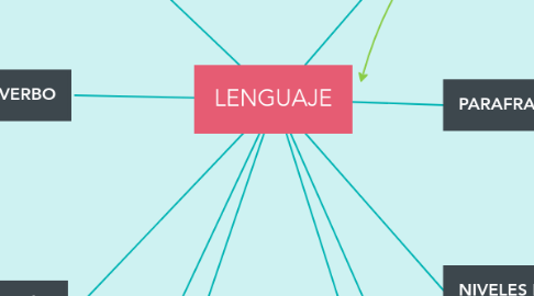 Mind Map: LENGUAJE