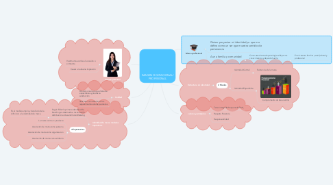 Mind Map: IMAGEN OCUPACIONAL/ PROFESIONAL