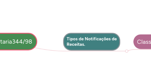 Mind Map: Portaria344/98