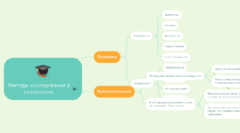 Mind Map: Методы исследования в психологии.