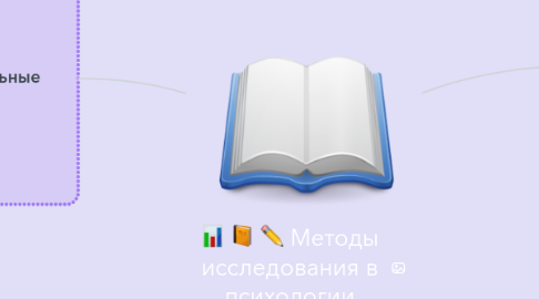 Mind Map: Методы исследования в психологии
