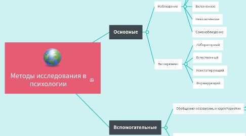 Mind Map: Методы исследования в психологии