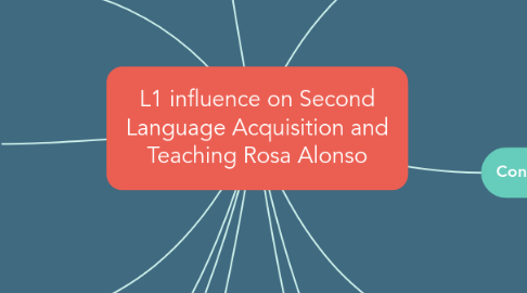 Mind Map: L1 influence on Second Language Acquisition and Teaching Rosa Alonso