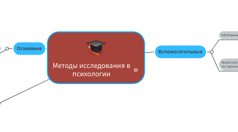 Mind Map: Методы исследования в психологии