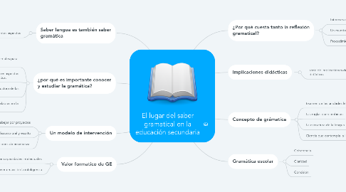 Mind Map: El lugar del saber gramatical en la educación secundaria