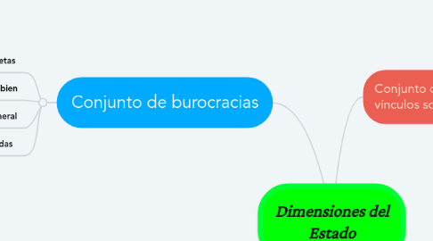 Mind Map: Dimensiones del Estado
