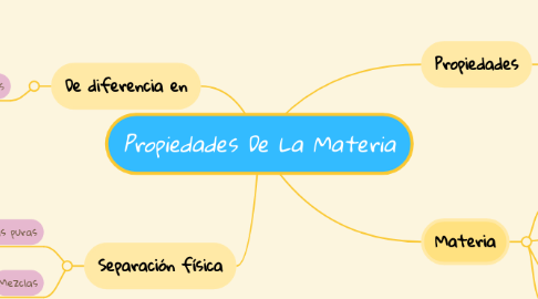 Mind Map: Propiedades De La Materia