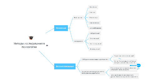 Mind Map: Методы исследования в психологии