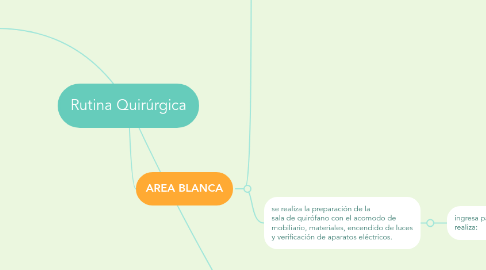 Mind Map: Rutina Quirúrgica