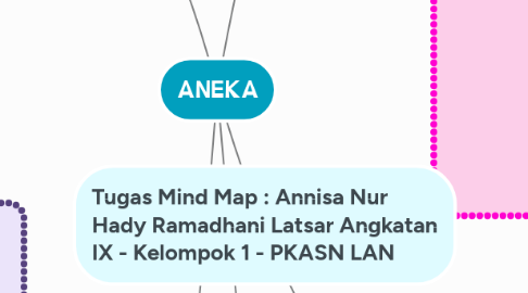 Mind Map: ANEKA