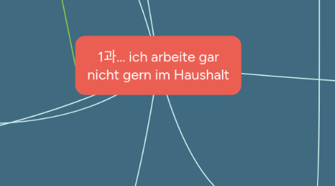 Mind Map: 1과... ich arbeite gar nicht gern im Haushalt