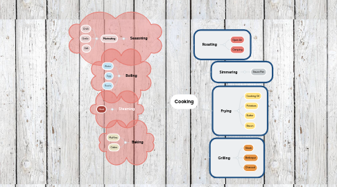 Mind Map: Cooking