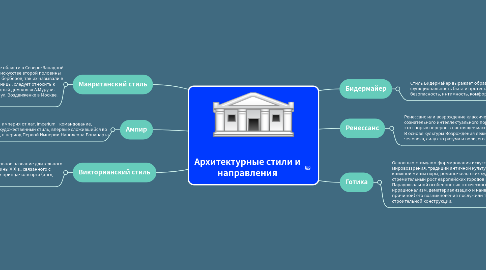 Mind Map: Архитектурные стили и направления