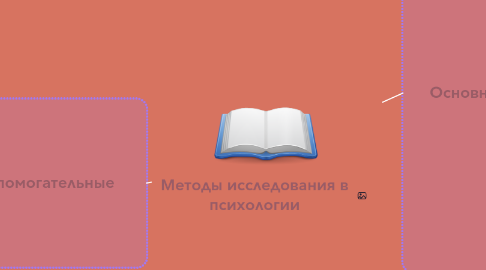 Mind Map: Методы исследования в психологии