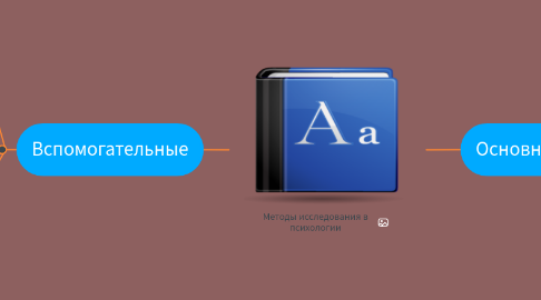 Mind Map: Методы исследования в психологии