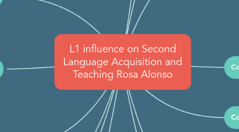 Mind Map: L1 influence on Second Language Acquisition and Teaching Rosa Alonso