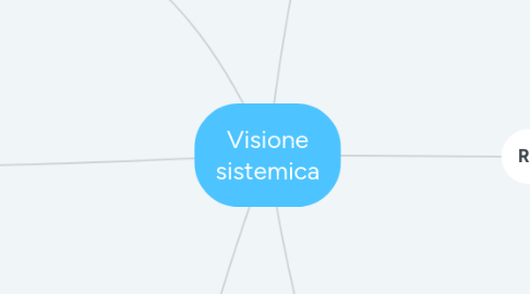 Mind Map: Visione sistemica