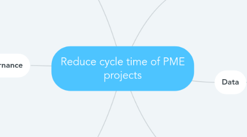 Mind Map: Reduce cycle time of PME projects