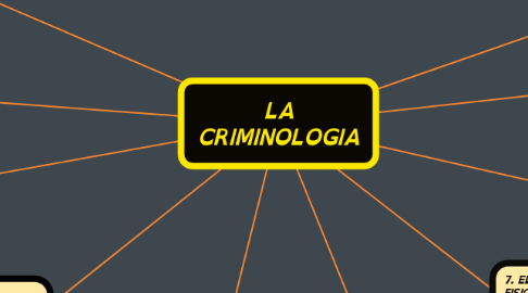 Mind Map: LA CRIMINOLOGIA