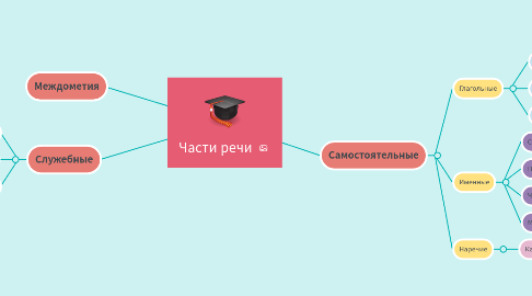 Mind Map: Части речи