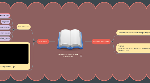 Mind Map: Методы исследования в психологии