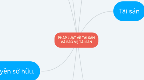 Mind Map: PHÁP LUẬT VỀ TÀI SẢN VÀ BẢO VỆ TÀI SẢN