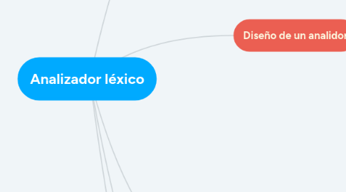 Mind Map: Analizador léxico