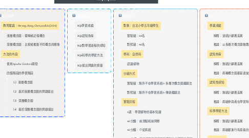 Mind Map: 基於多層次概念圖的擬題法對學生在無所不在學習的表現和感知的影響Effects of a multi-level concept mapping-based question-posing approach on students’ ubiquitous learning performance and perceptions