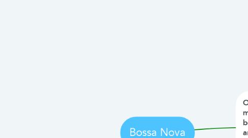 Mind Map: Bossa Nova