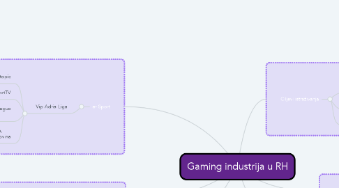 Mind Map: Gaming industrija u RH