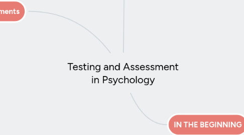 Mind Map: Testing and Assessment in Psychology