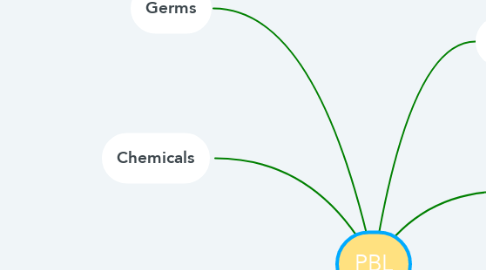 Mind Map: PBL