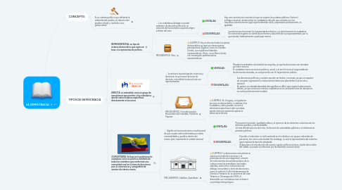 Mind Map: LA DEMOCRACIA