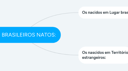 Mind Map: SÃO BRASILEIROS NATOS: