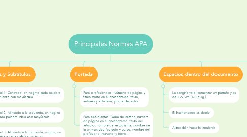 Mind Map: Principales Normas APA
