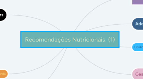 Mind Map: Recomendações Nutricionais (1)