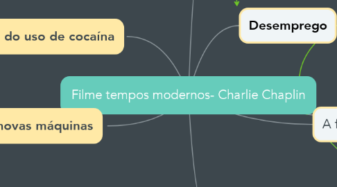 Mind Map: Filme tempos modernos- Charlie Chaplin