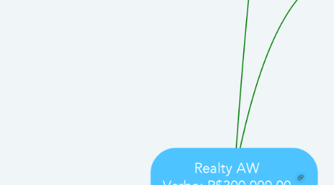 Mind Map: Realty AW Verba: R$300.000,00