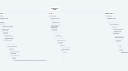 Mind Map: Crisis Económicas De Colombia.